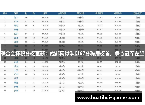 联合会杯积分榜更新：成都网球队以67分稳居榜首，争夺冠军在望